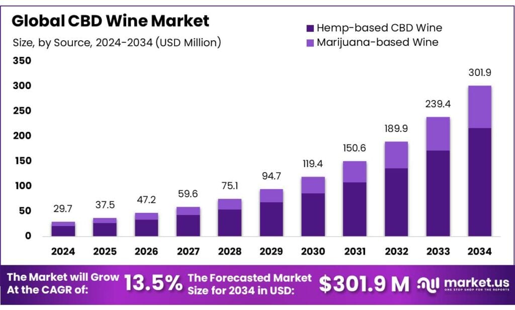 CBD Wine Market