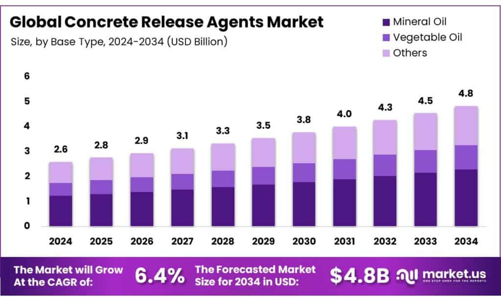 Concrete Release Agents Market