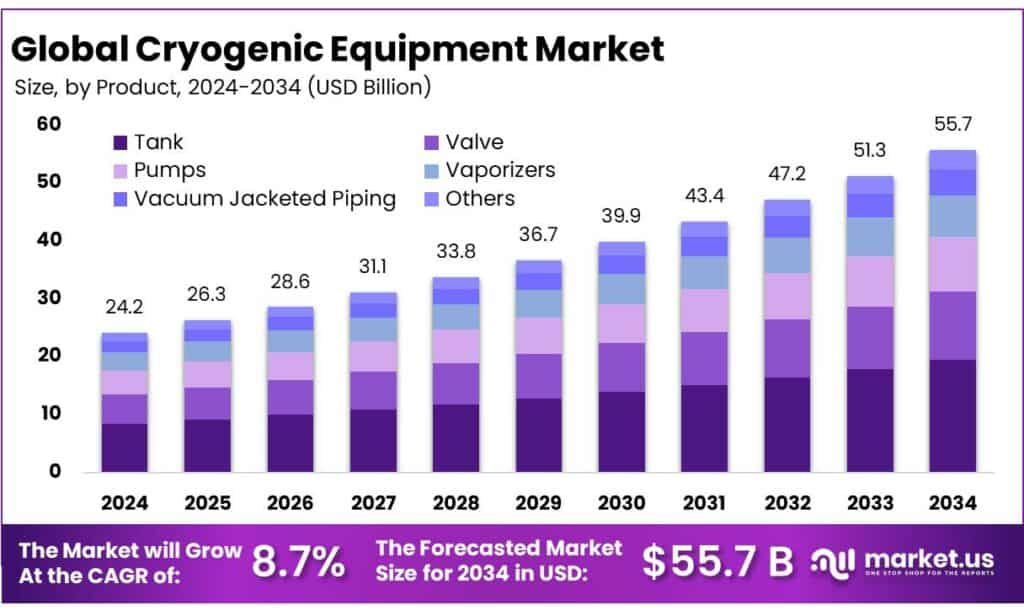 Cryogenic Equipment Market