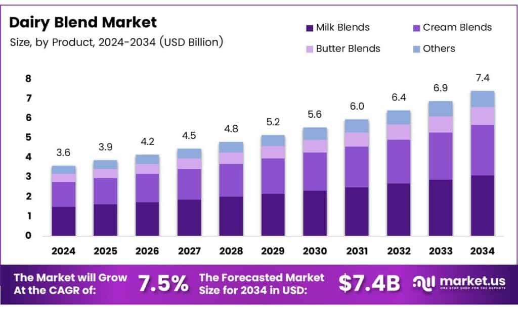 Dairy Blend Market