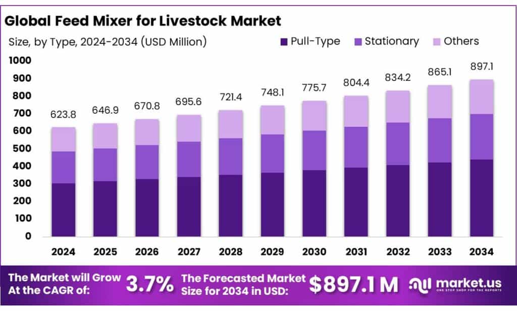 Feed Mixer for Livestock Market