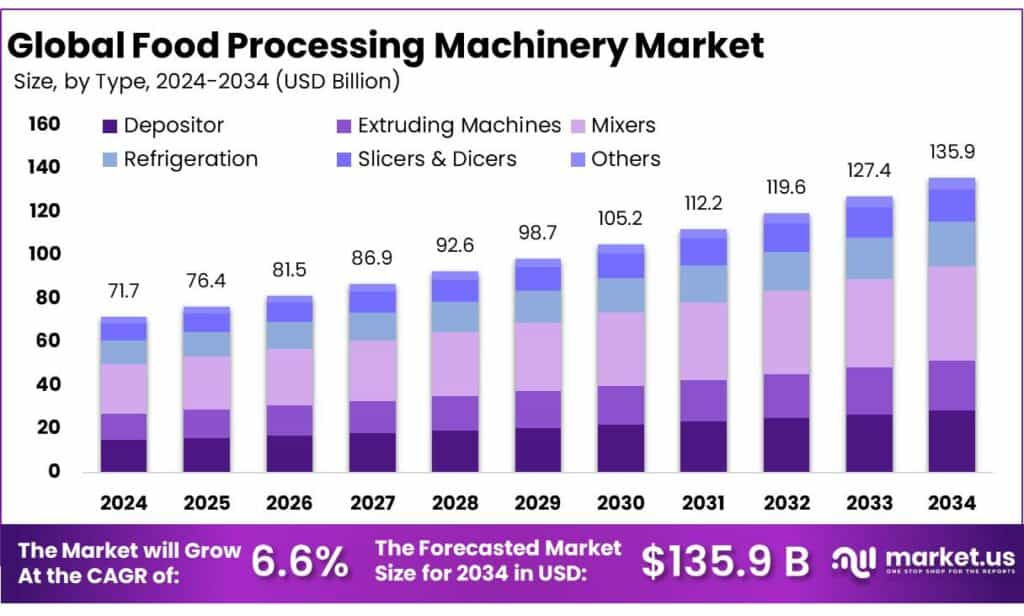 Food Processing Machinery Market