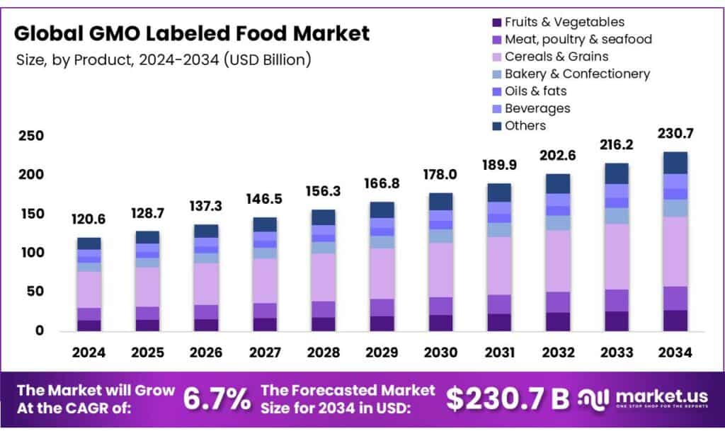 GMO Labeled Food Market