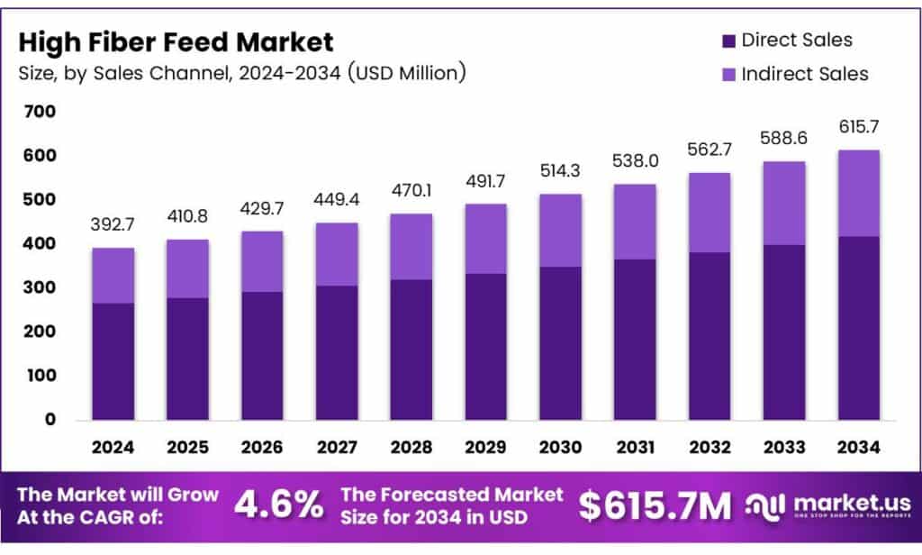 High Fiber Feed Market