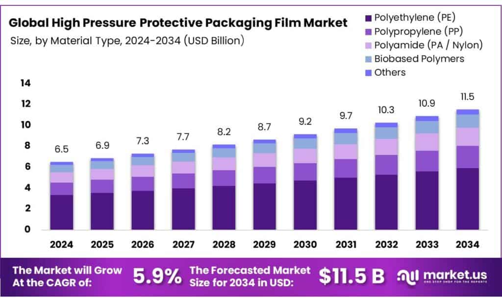 High Pressure Protective Packaging Film Market