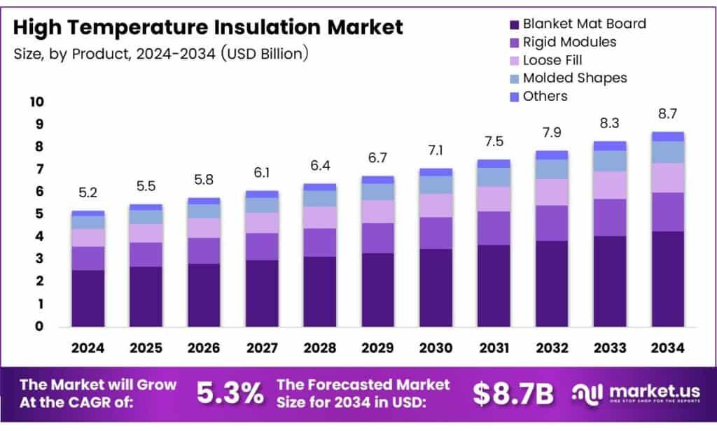 High Temperature Insulation Market