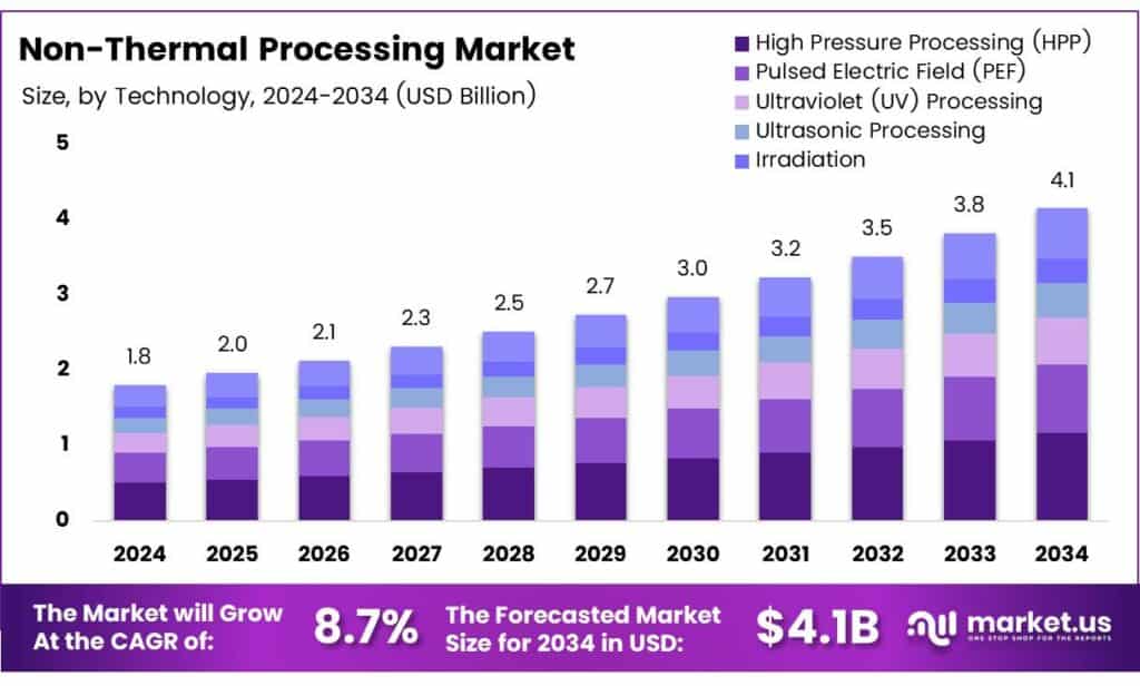 Non-Thermal Processing Market