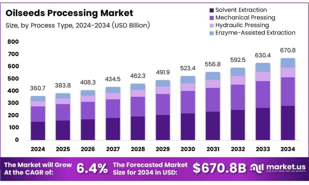 Oilseeds Processing Market