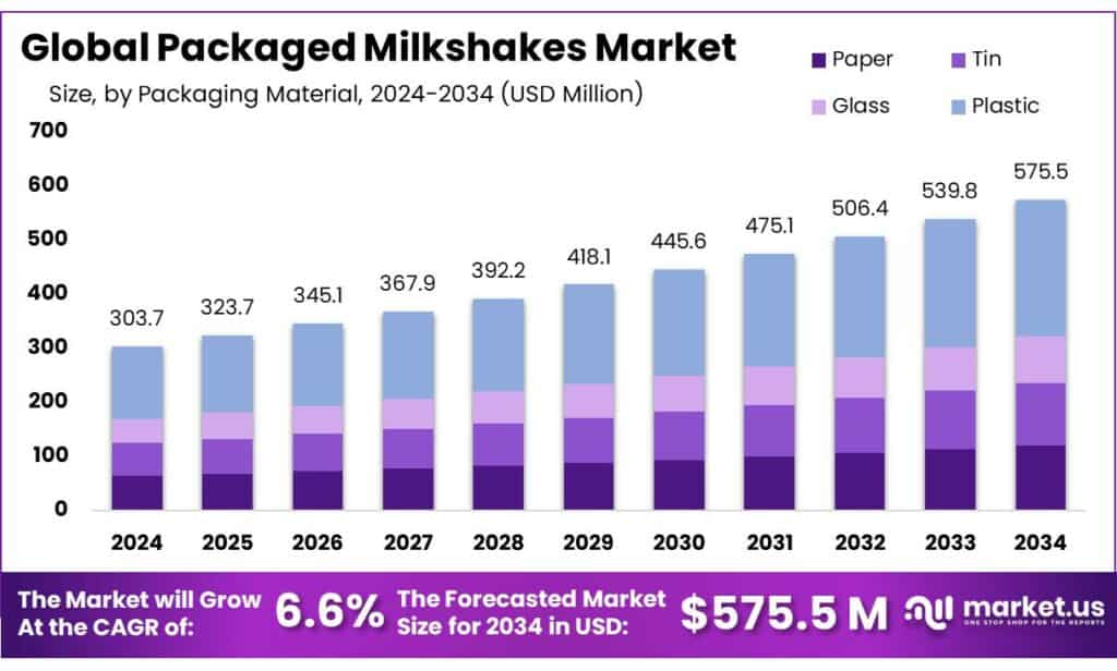 Packaged Milkshakes Market
