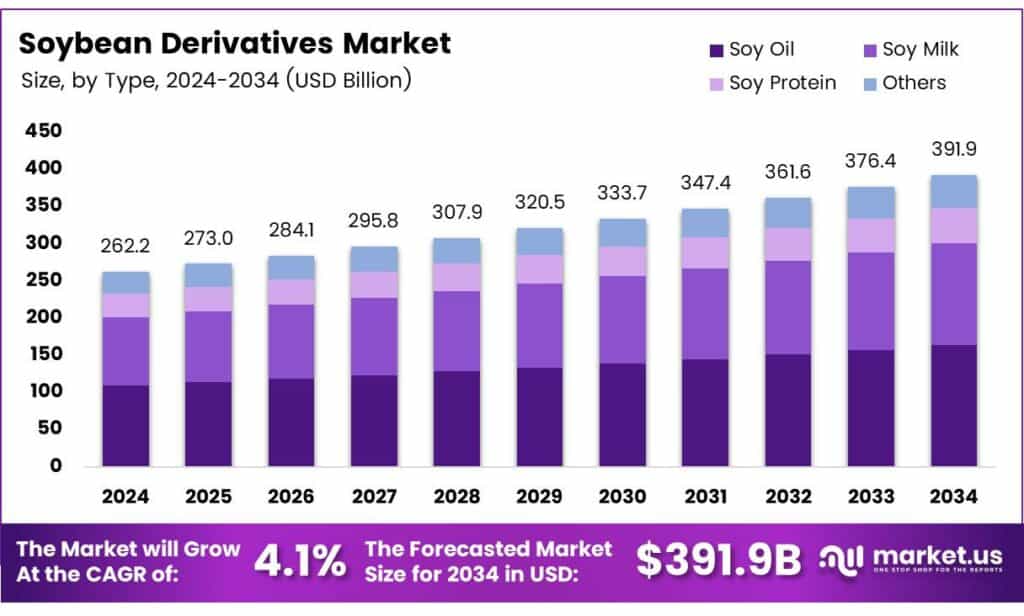 Soybean Derivatives Market