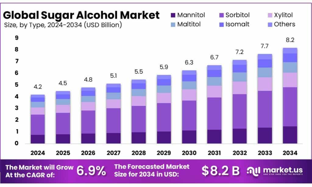 Sugar Alcohol Market