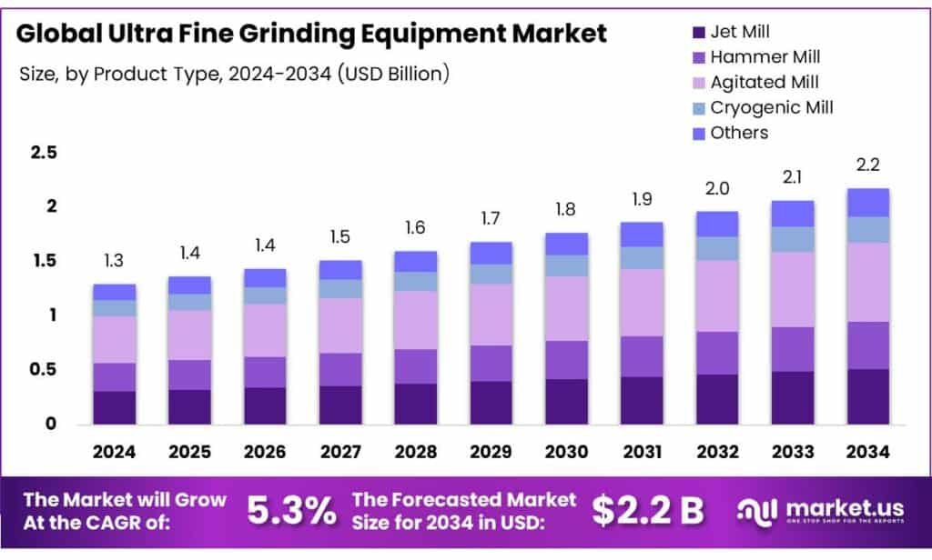 Ultra Fine Grinding Equipment Market