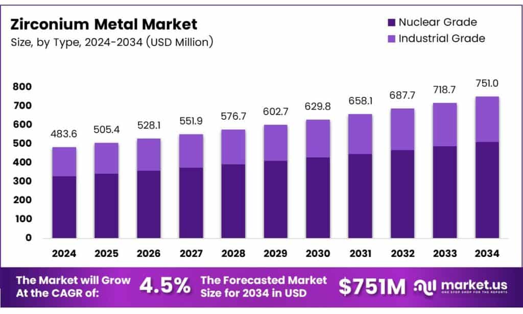 Zirconium Metal Market