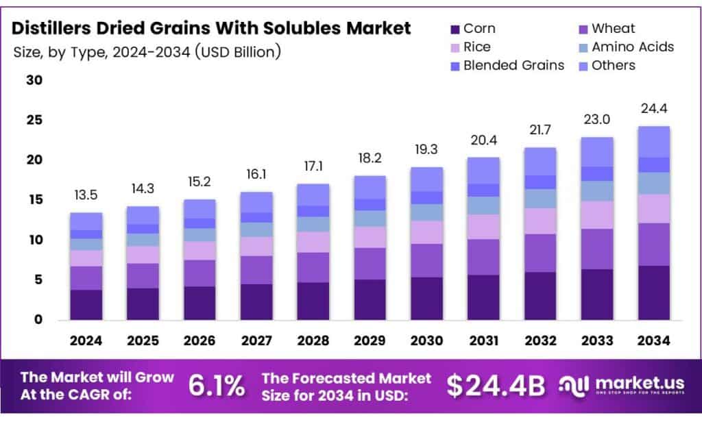 Distillers Dried Grains With Solubles (Ddgs) Market