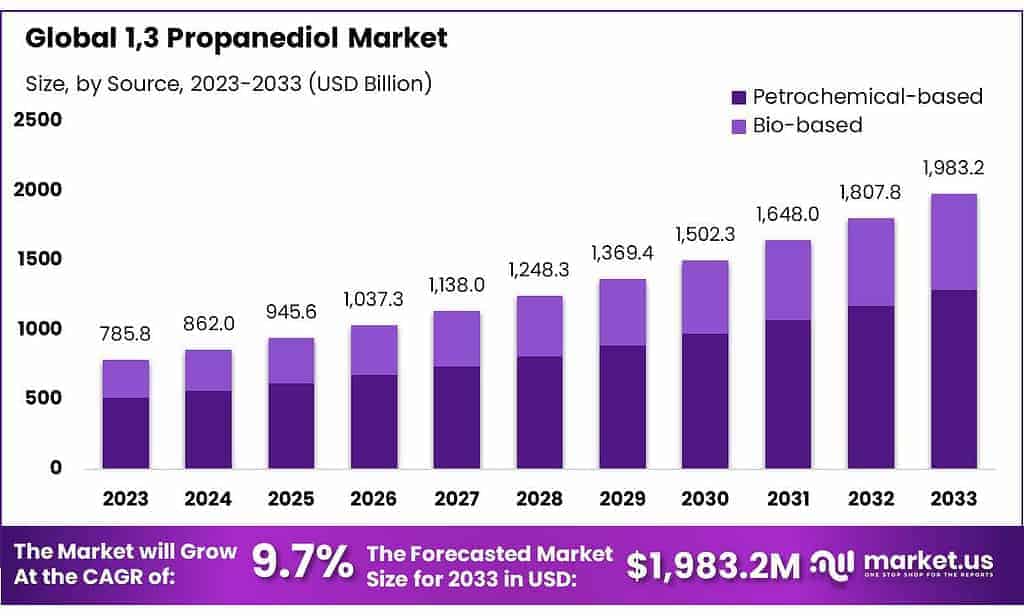 1,3 Propanediol Market