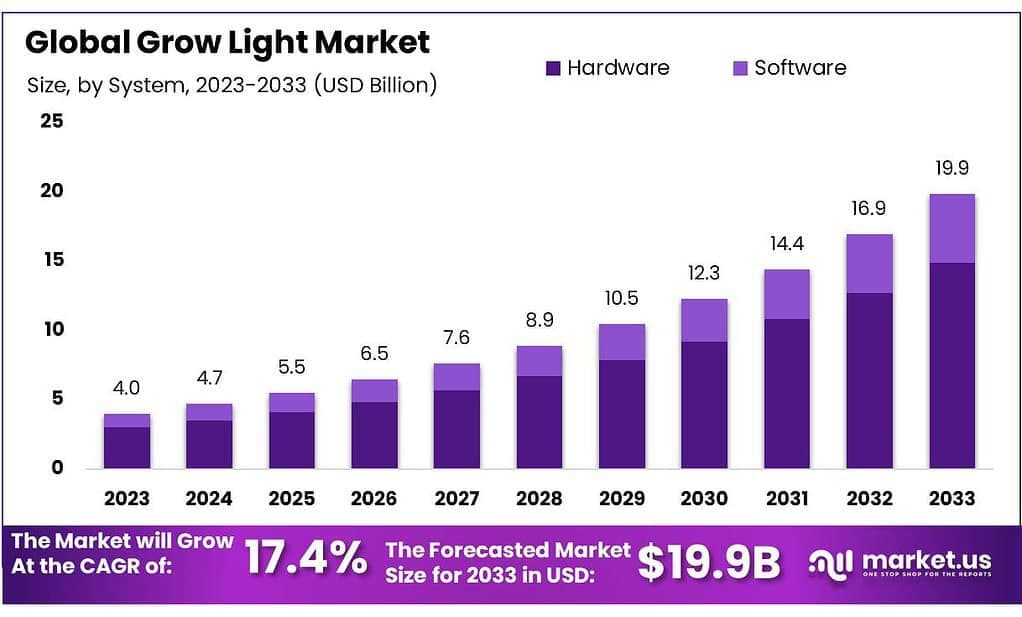 Grow Light Market
