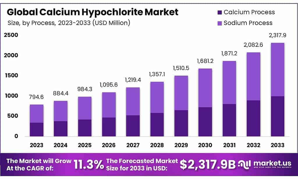Calcium Hypochlorite Market