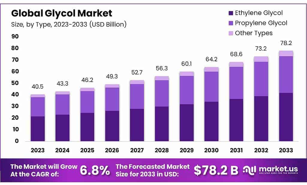 Glycol Market