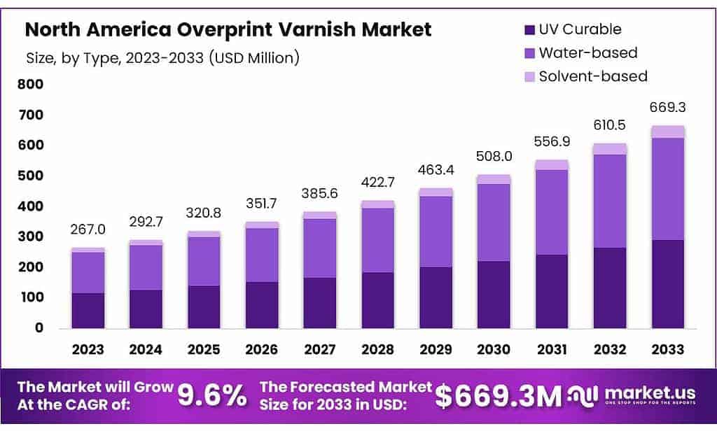 North America Overprint Varnish Market