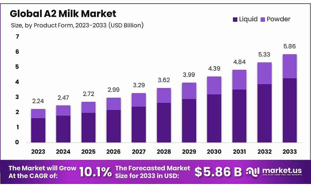 A2 Milk Market