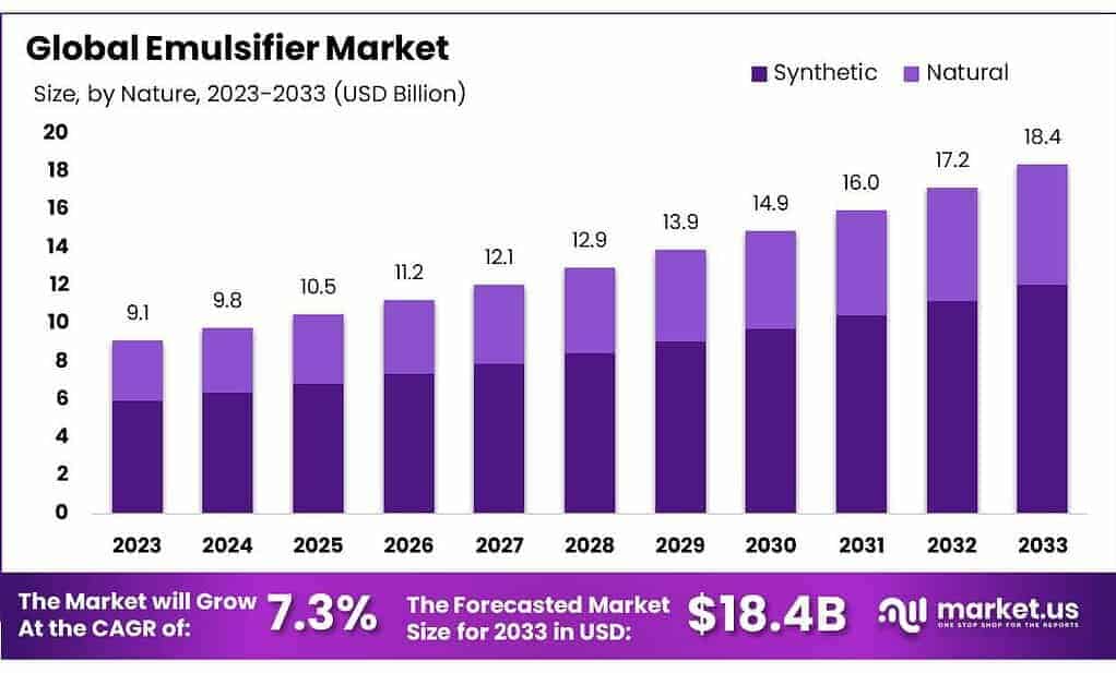 Emulsifier Market