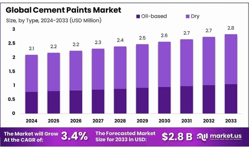 Cement Paints Market