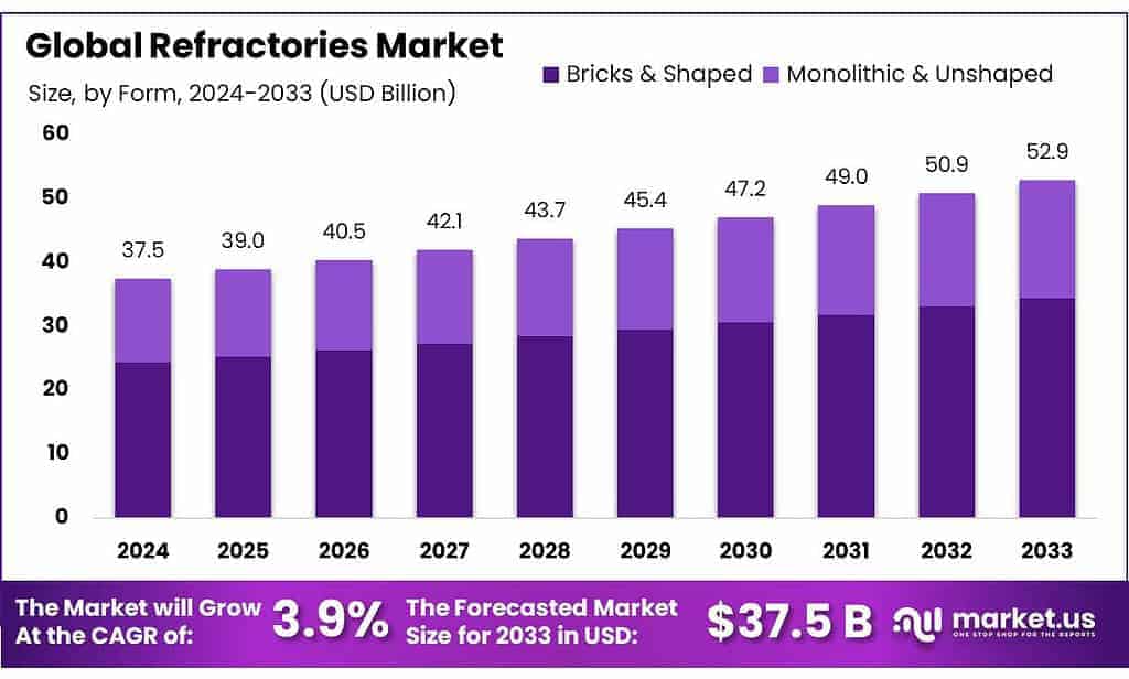 Refractories Market
