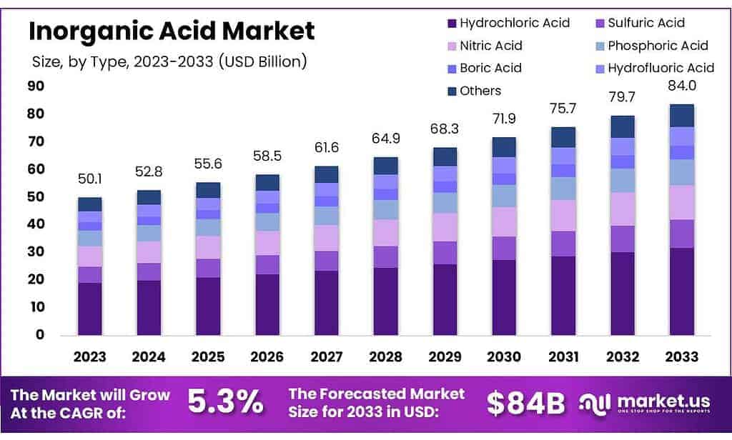 Inorganic Acid Market