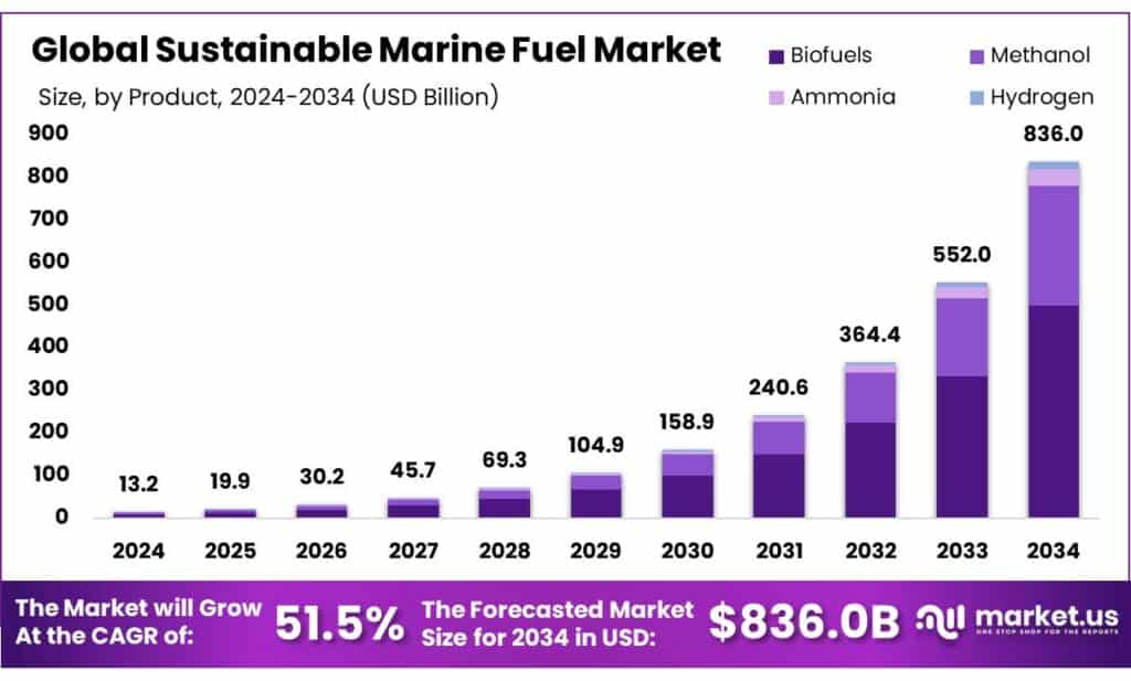 Sustainable Marine Fuel Market