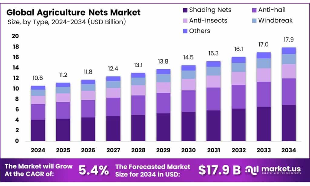 Agriculture Nets Market