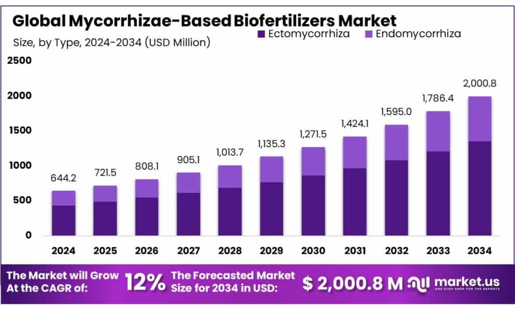 Mycorrhizae-Based Biofertilizers Market