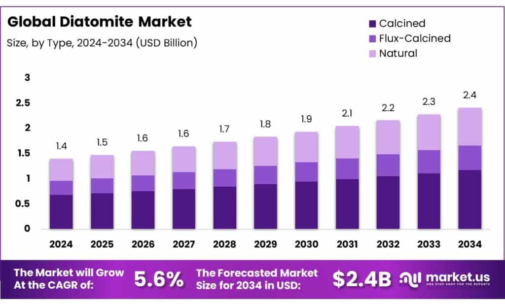 Diatomite Market