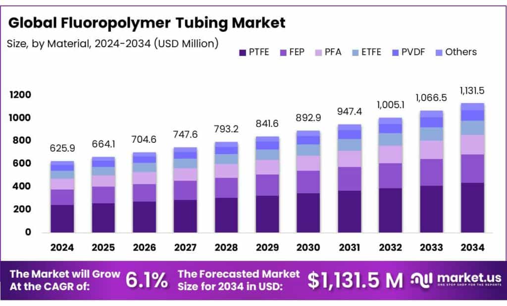 Fluoropolymer Tubing Market