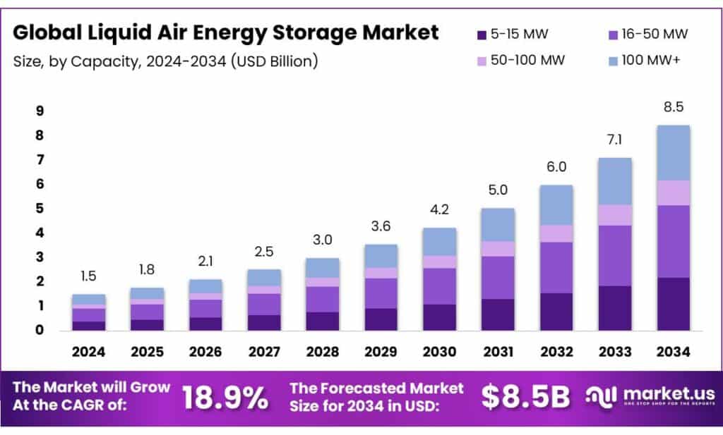 Liquid Air Energy Storage Market