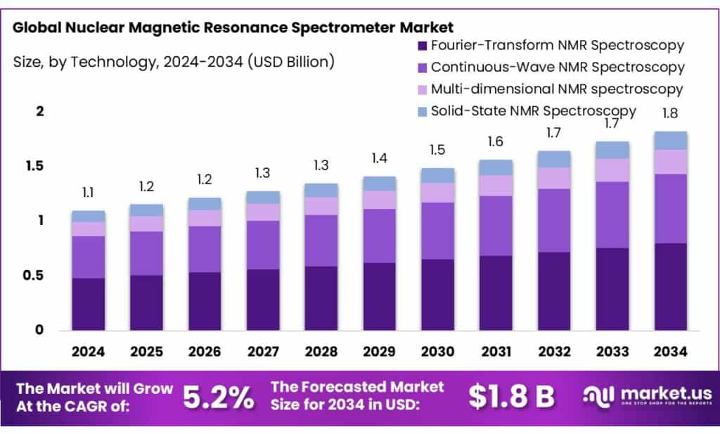 Nuclear Magnetic Resonance Spectrometer Market
