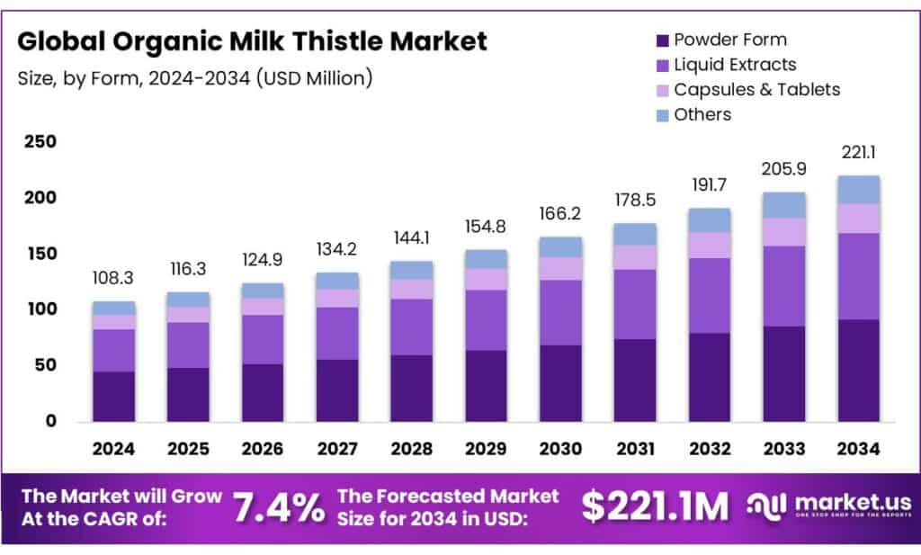 Organic Milk Thistle Market