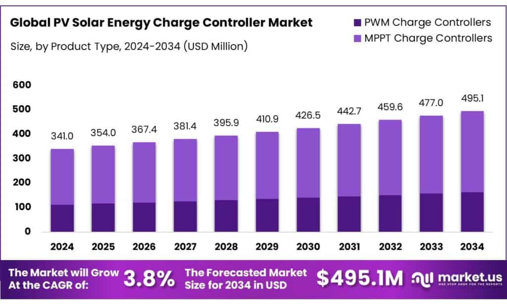 PV Solar Energy Charge Controller Market