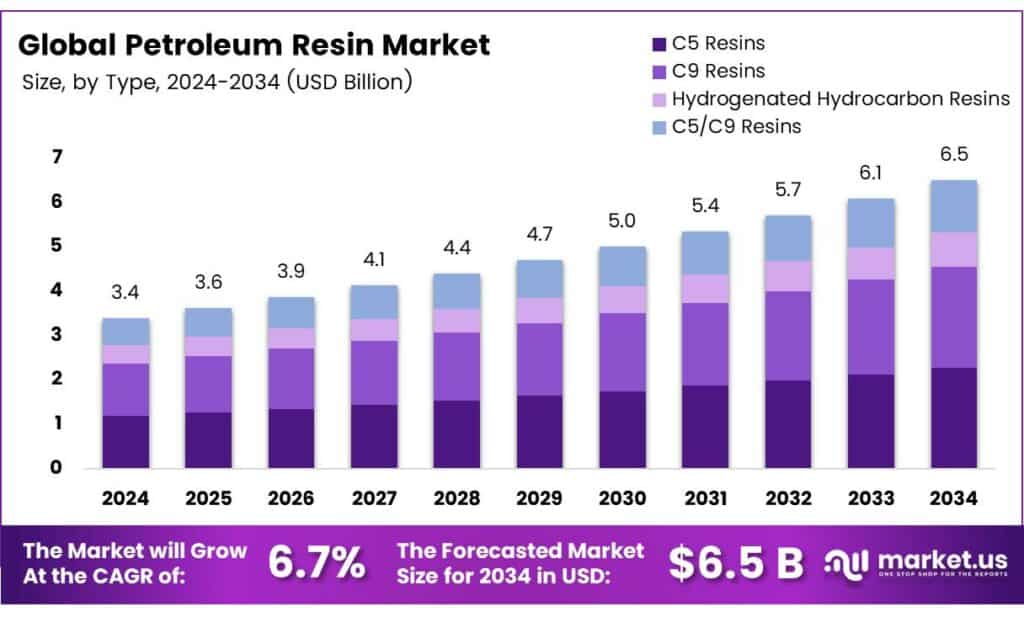 Petroleum Resin Market