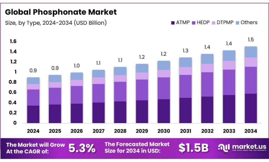 Phosphonate Market