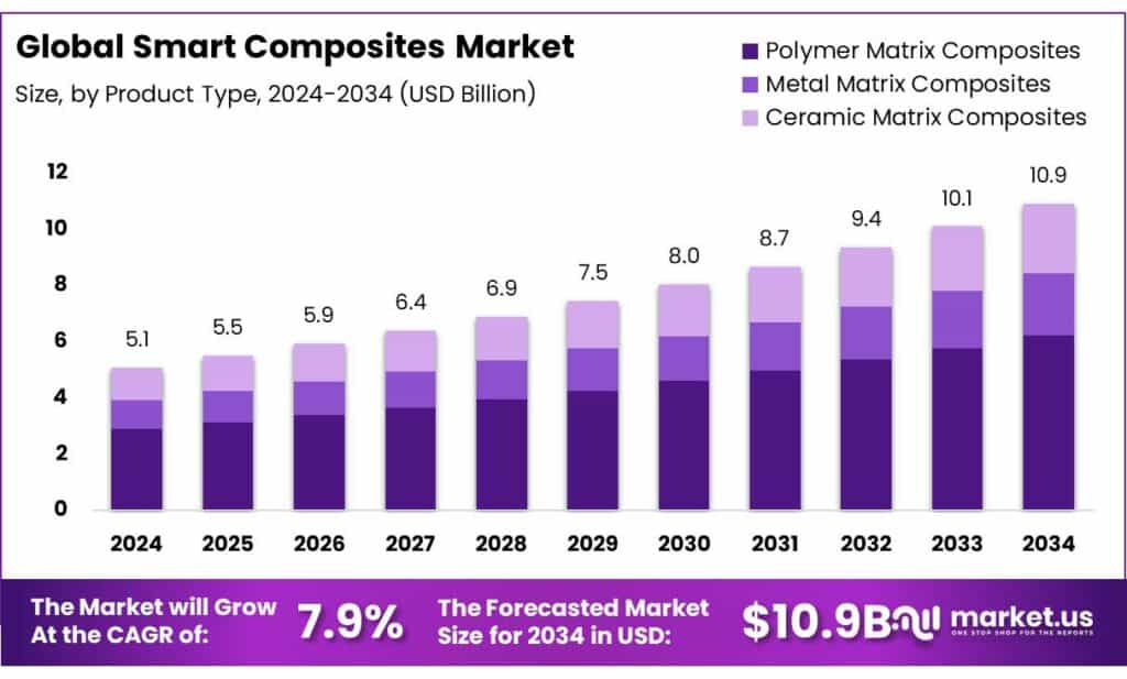 Smart Composites Market