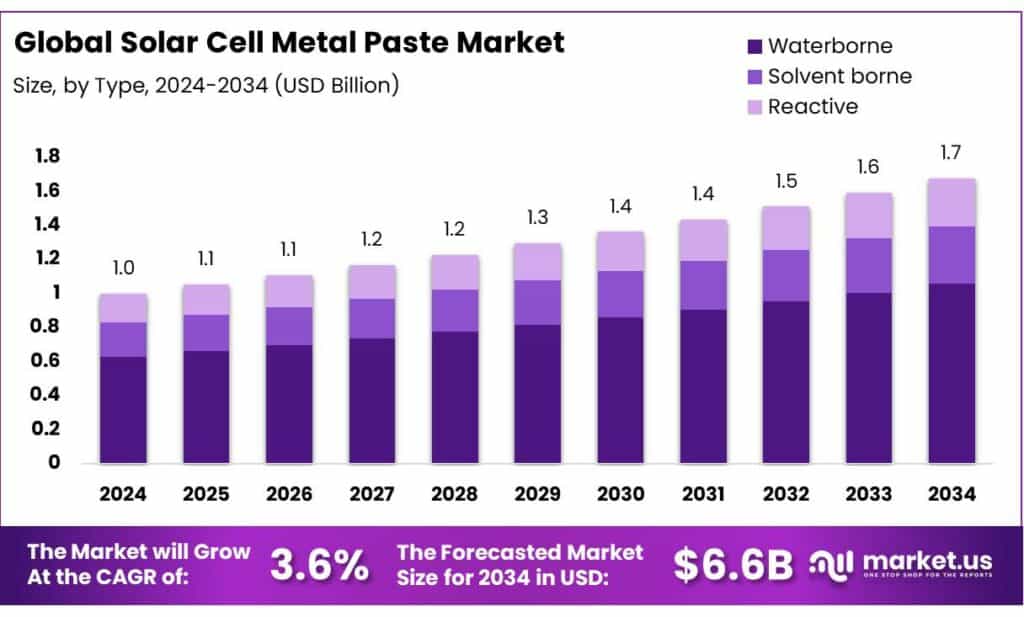 Solar Cell Metal Paste Market