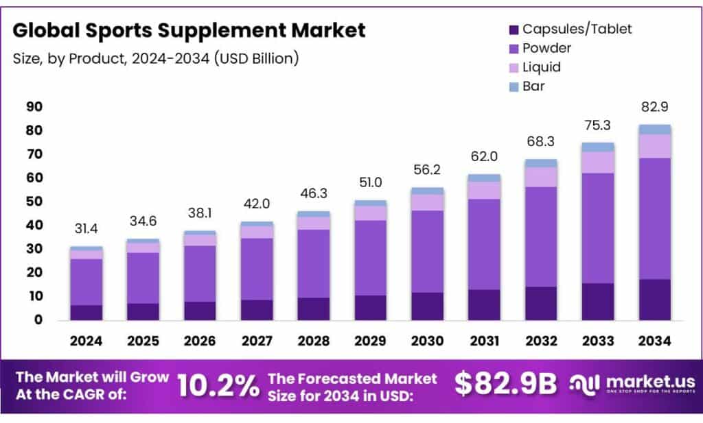 Sports Supplement Market Size, Share