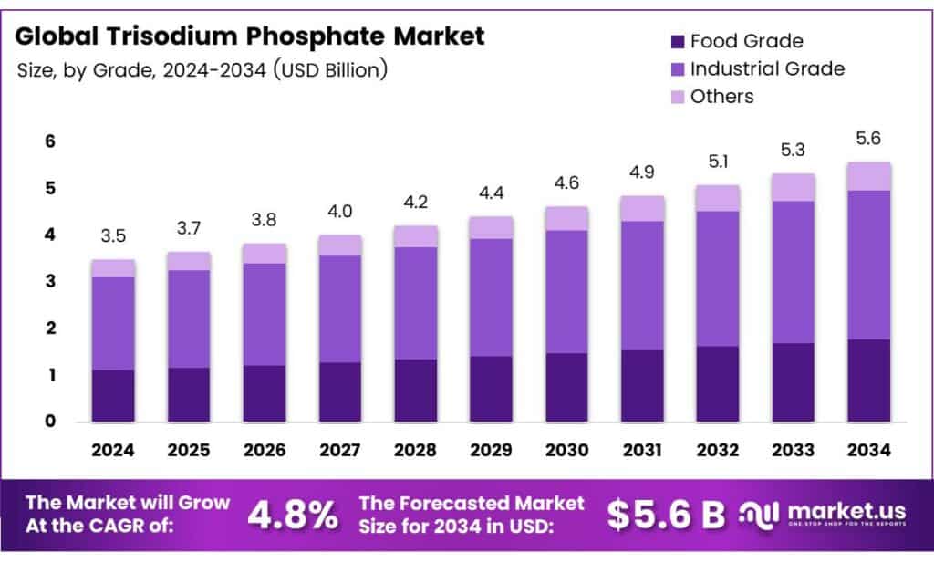 Trisodium Phosphate Market