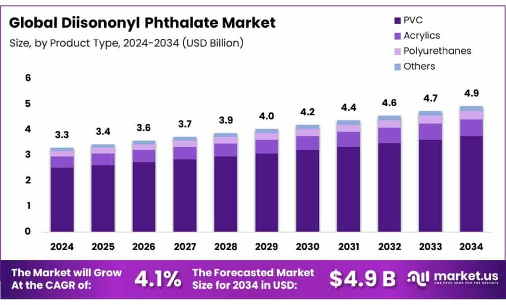 Diisononyl Phthalate Market