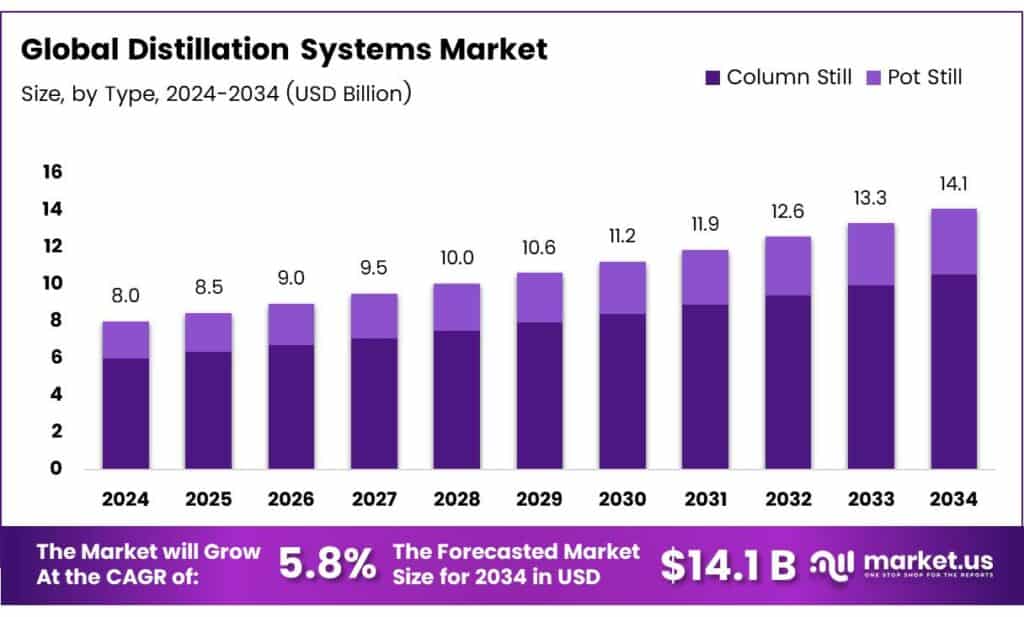 Distillation Systems Market