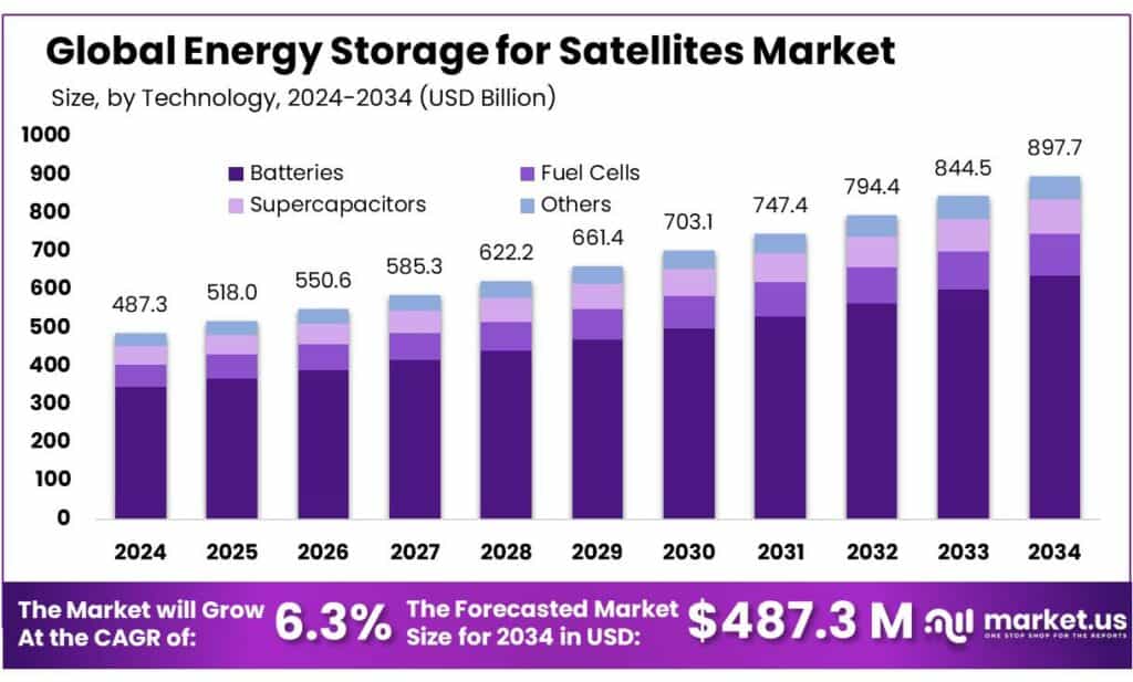 Energy Storage for Satellites Market