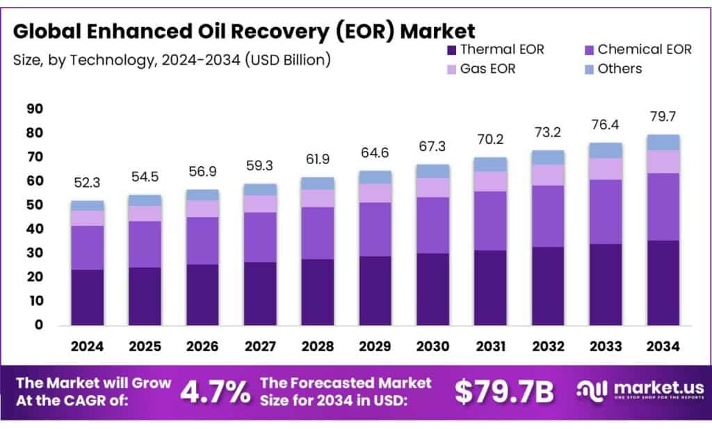 Enhanced Oil Recovery (EOR) Market