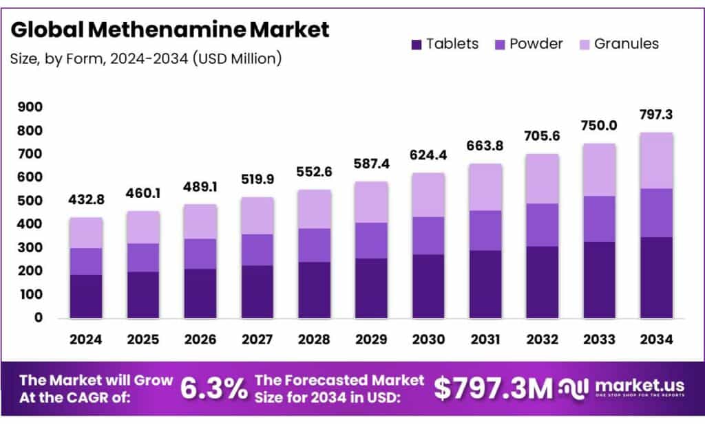 Methenamine Market