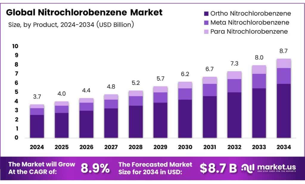 Nitrochlorobenzene Market