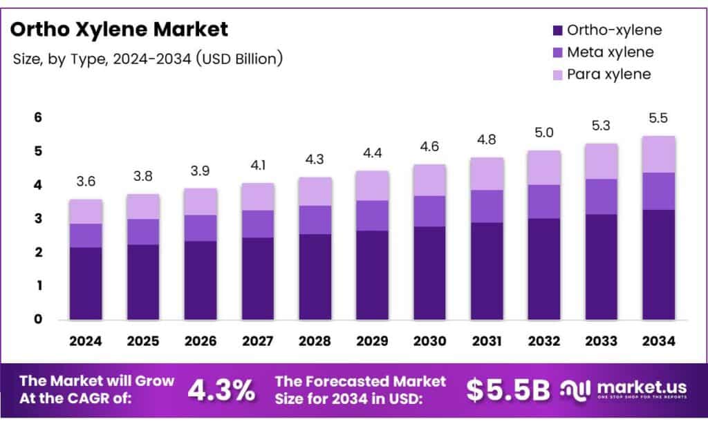 Ortho Xylene Market